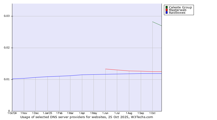 Historical trends in the usage of Celeste Group vs. Masterweb vs. Raidboxes