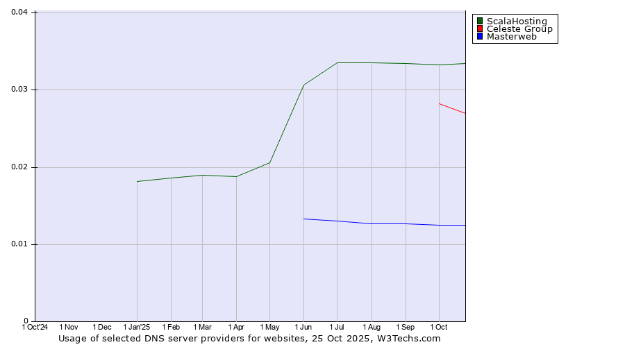 Historical trends in the usage of ScalaHosting vs. Celeste Group vs. Masterweb