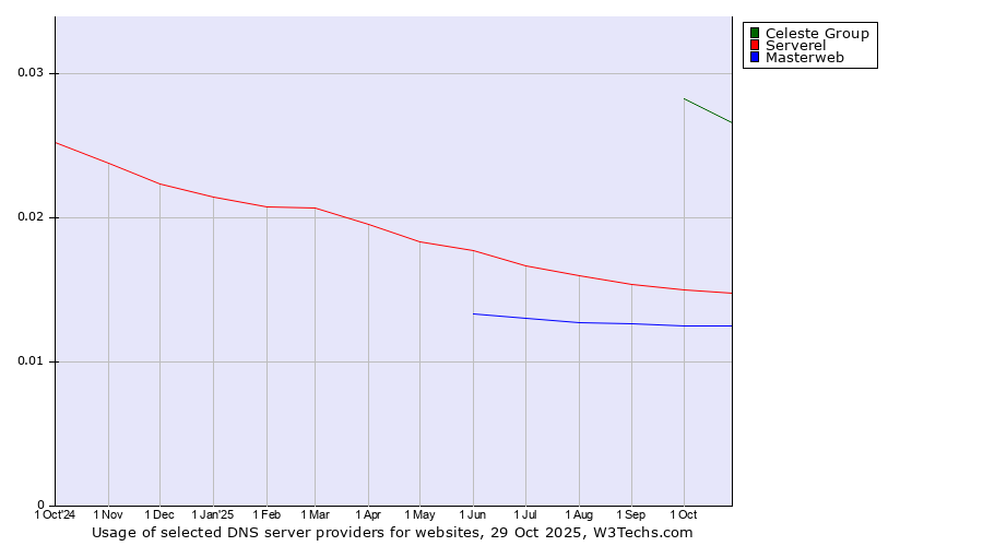 Historical trends in the usage of Celeste Group vs. Serverel vs. Masterweb