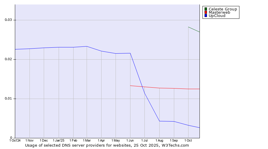 Historical trends in the usage of Celeste Group vs. Masterweb vs. UpCloud