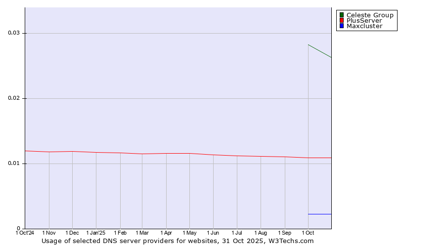 Historical trends in the usage of Celeste Group vs. PlusServer vs. Maxcluster