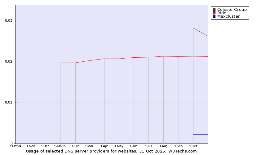Historical trends in the usage of Celeste Group vs. Ride vs. Maxcluster