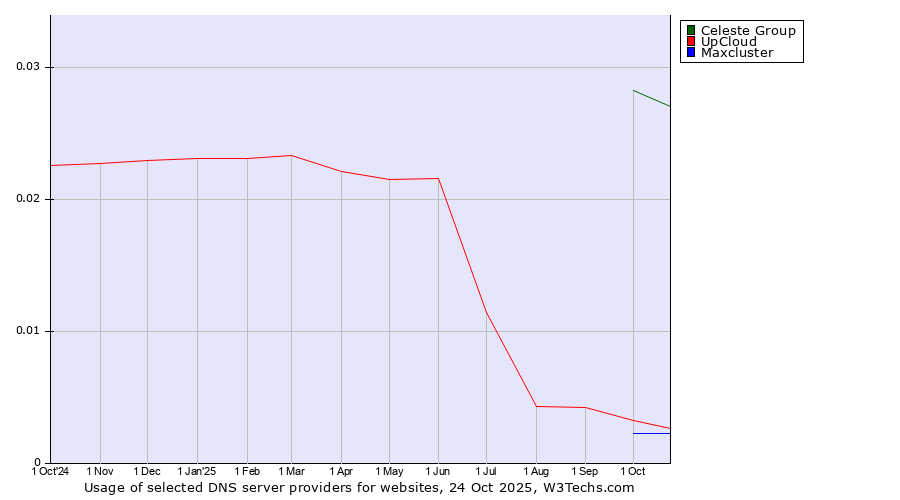 Historical trends in the usage of Celeste Group vs. UpCloud vs. Maxcluster
