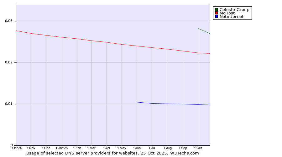 Historical trends in the usage of Celeste Group vs. McHost vs. Netinternet