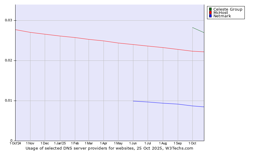 Historical trends in the usage of Celeste Group vs. McHost vs. Netmark