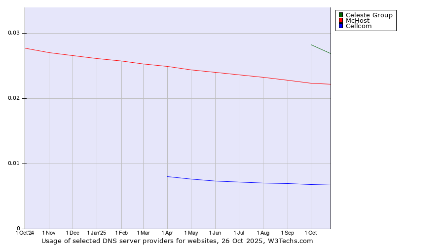 Historical trends in the usage of Celeste Group vs. McHost vs. Cellcom