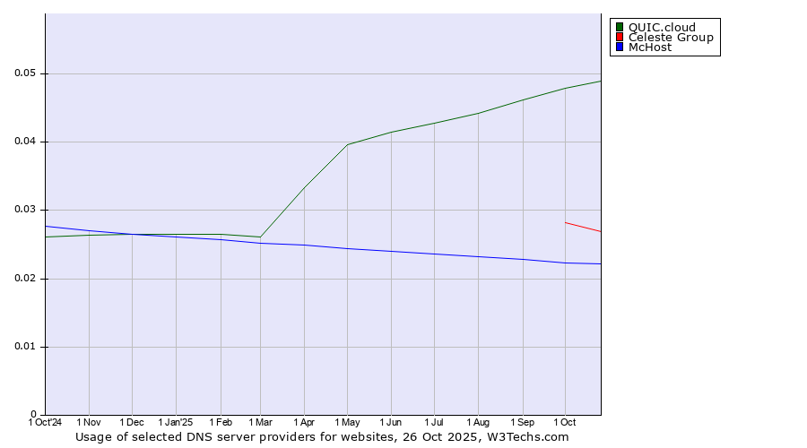 Historical trends in the usage of QUIC.cloud vs. Celeste Group vs. McHost