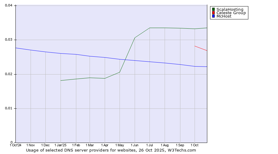 Historical trends in the usage of ScalaHosting vs. Celeste Group vs. McHost