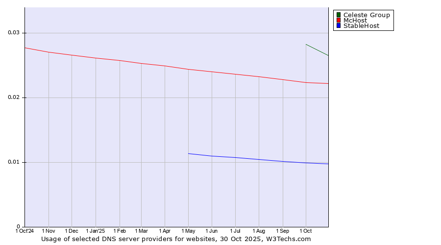 Historical trends in the usage of Celeste Group vs. McHost vs. StableHost