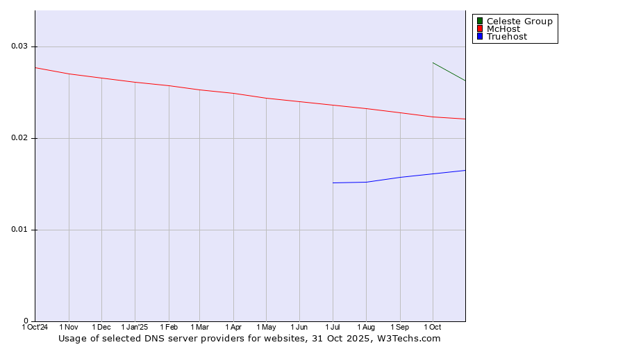 Historical trends in the usage of Celeste Group vs. McHost vs. Truehost