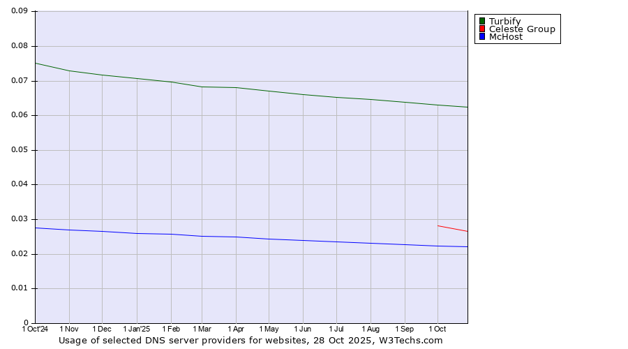Historical trends in the usage of Turbify vs. Celeste Group vs. McHost