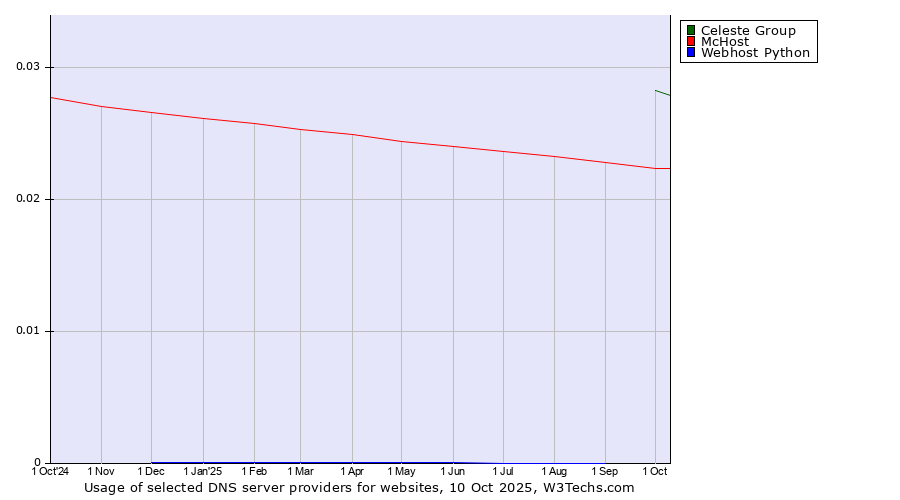 Historical trends in the usage of Celeste Group vs. McHost vs. Webhost Python