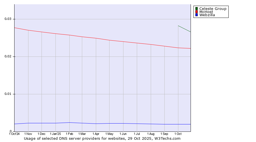 Historical trends in the usage of Celeste Group vs. McHost vs. Webzilla