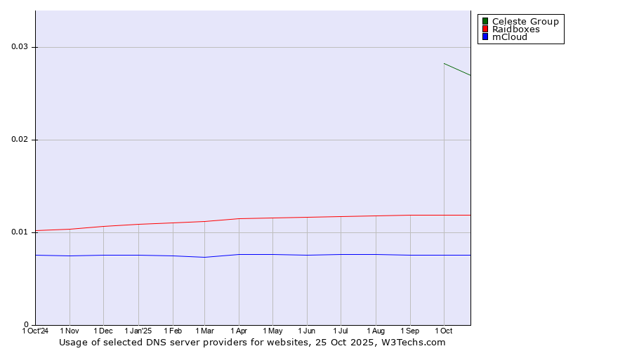 Historical trends in the usage of Celeste Group vs. Raidboxes vs. mCloud