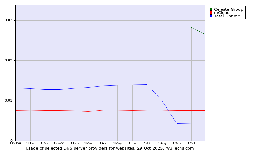 Historical trends in the usage of Celeste Group vs. mCloud vs. Total Uptime
