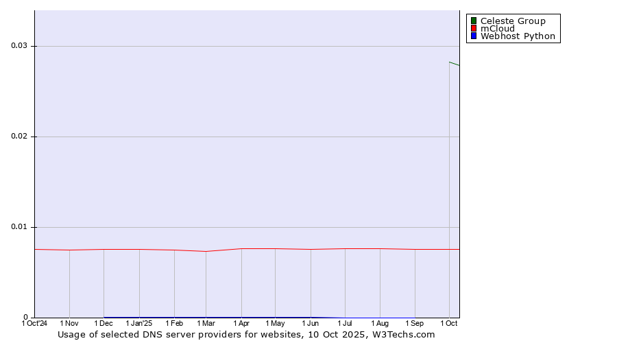 Historical trends in the usage of Celeste Group vs. mCloud vs. Webhost Python