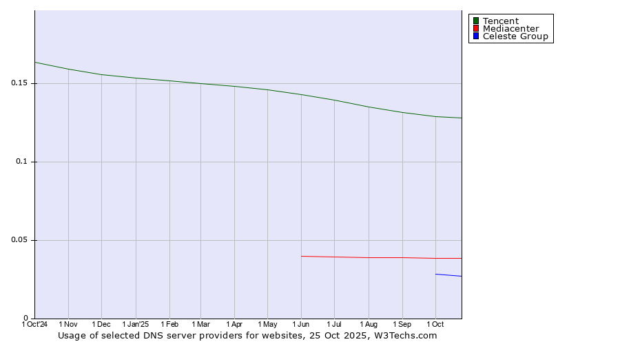 Historical trends in the usage of Tencent vs. Mediacenter vs. Celeste Group