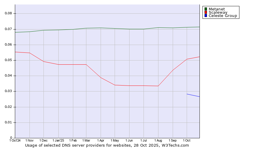 Historical trends in the usage of Metanet vs. Scaleway vs. Celeste Group