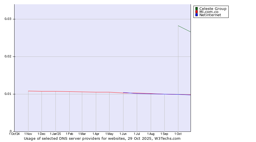 Historical trends in the usage of Celeste Group vs. Mi.com.co vs. Netinternet