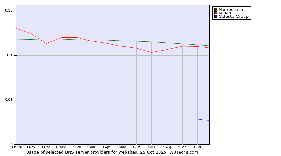 Historical trends in the usage of Namespace vs. Mihan vs. Celeste Group