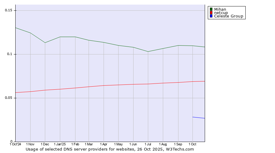 Historical trends in the usage of Mihan vs. netcup vs. Celeste Group