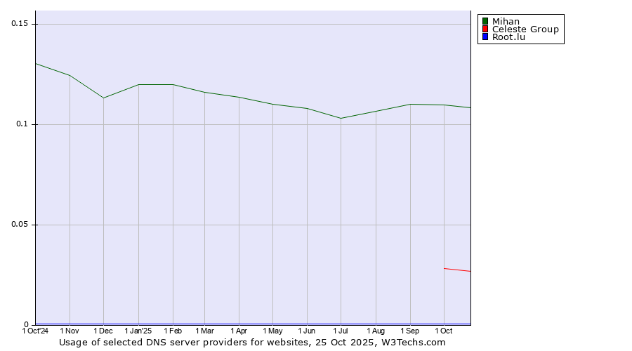 Historical trends in the usage of Mihan vs. Celeste Group vs. Root.lu