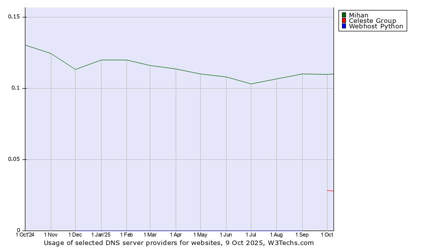 Historical trends in the usage of Mihan vs. Celeste Group vs. Webhost Python