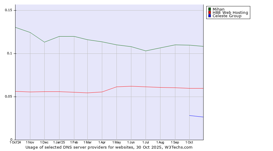 Historical trends in the usage of Mihan vs. H88 Web Hosting vs. Celeste Group