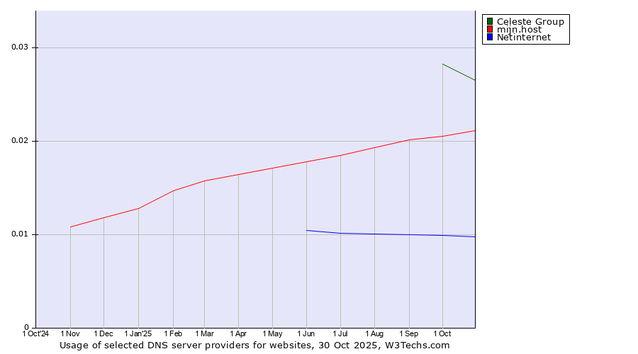 Historical trends in the usage of Celeste Group vs. mijn.host vs. Netinternet