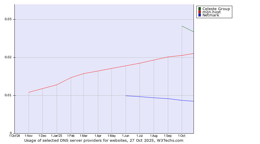 Historical trends in the usage of Celeste Group vs. mijn.host vs. Netmark