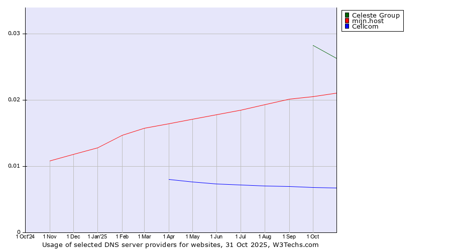 Historical trends in the usage of Celeste Group vs. mijn.host vs. Cellcom