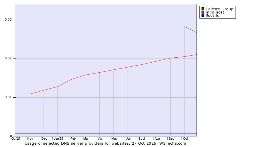 Historical trends in the usage of Celeste Group vs. mijn.host vs. Root.lu