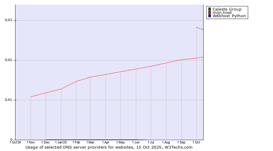 Historical trends in the usage of Celeste Group vs. mijn.host vs. Webhost Python