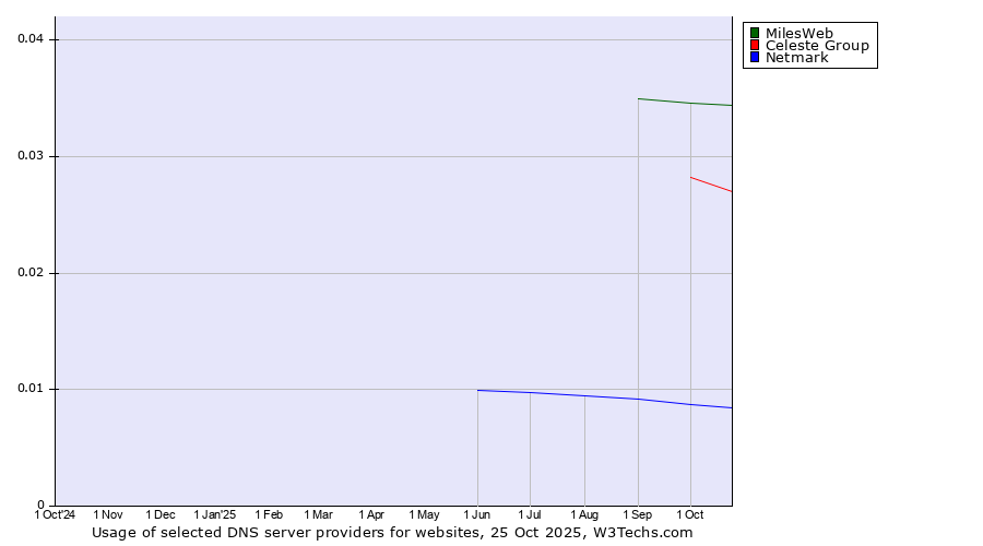 Historical trends in the usage of MilesWeb vs. Celeste Group vs. Netmark