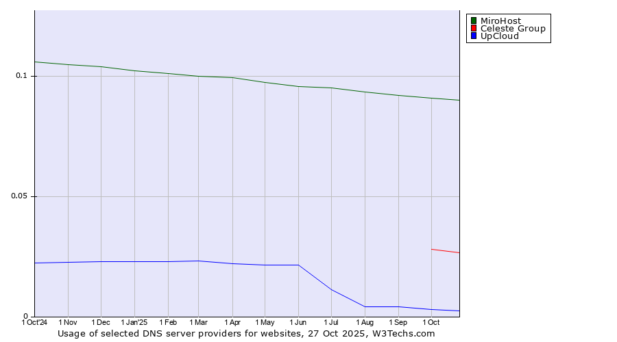 Historical trends in the usage of MiroHost vs. Celeste Group vs. UpCloud