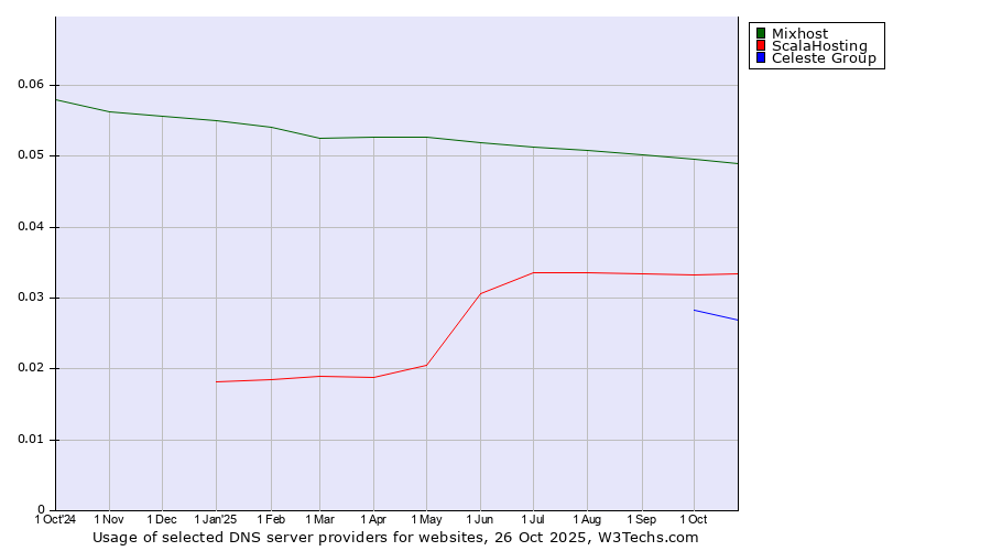 Historical trends in the usage of Mixhost vs. ScalaHosting vs. Celeste Group