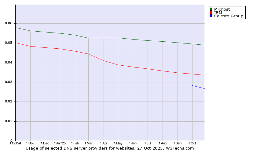 Historical trends in the usage of Mixhost vs. IBM vs. Celeste Group