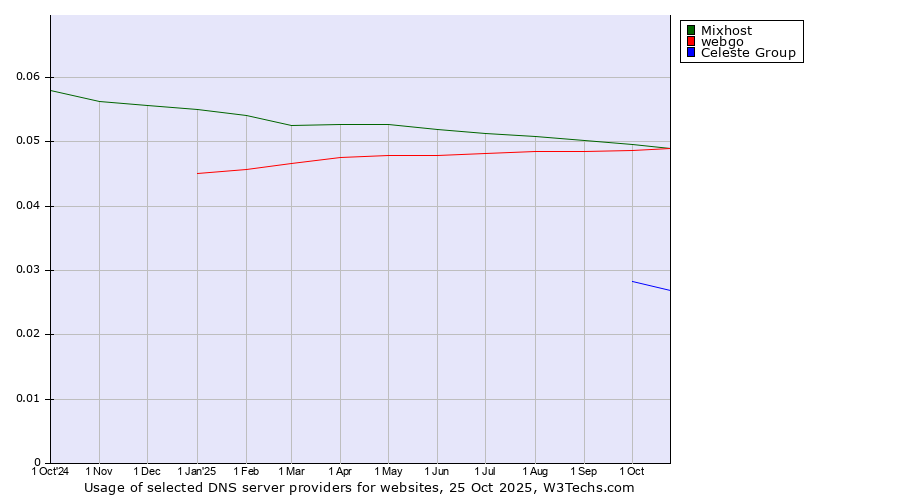 Historical trends in the usage of Mixhost vs. webgo vs. Celeste Group
