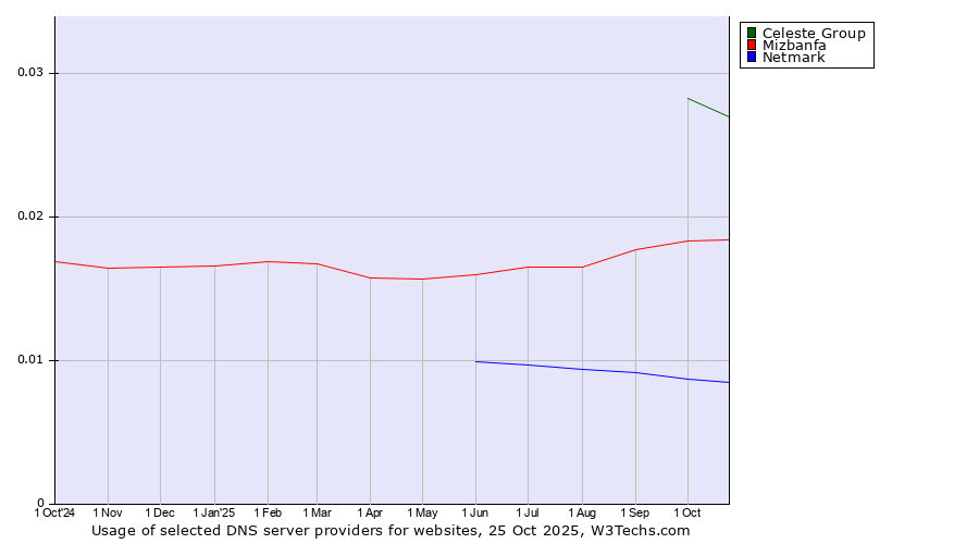 Historical trends in the usage of Celeste Group vs. Mizbanfa vs. Netmark