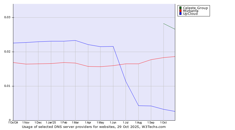 Historical trends in the usage of Celeste Group vs. Mizbanfa vs. UpCloud