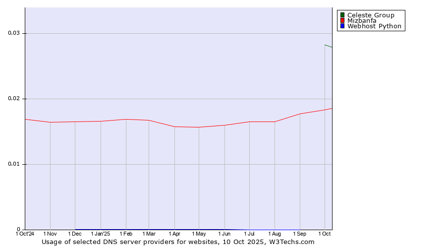 Historical trends in the usage of Celeste Group vs. Mizbanfa vs. Webhost Python