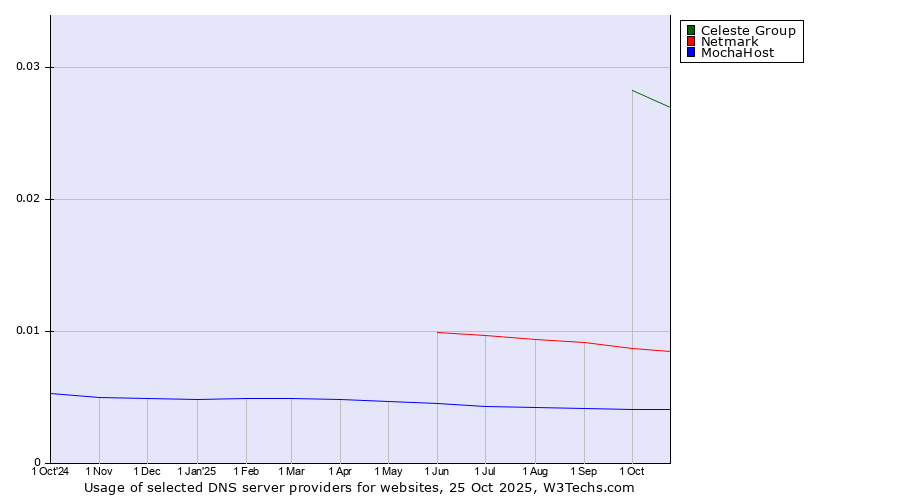 Historical trends in the usage of Celeste Group vs. Netmark vs. MochaHost