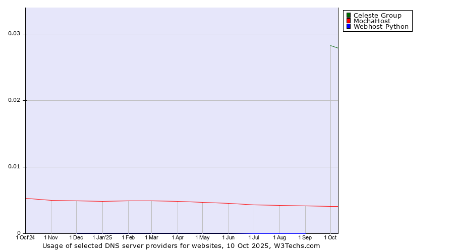 Historical trends in the usage of Celeste Group vs. MochaHost vs. Webhost Python