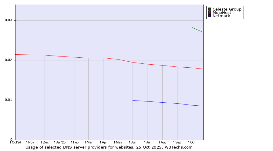 Historical trends in the usage of Celeste Group vs. MojoHost vs. Netmark