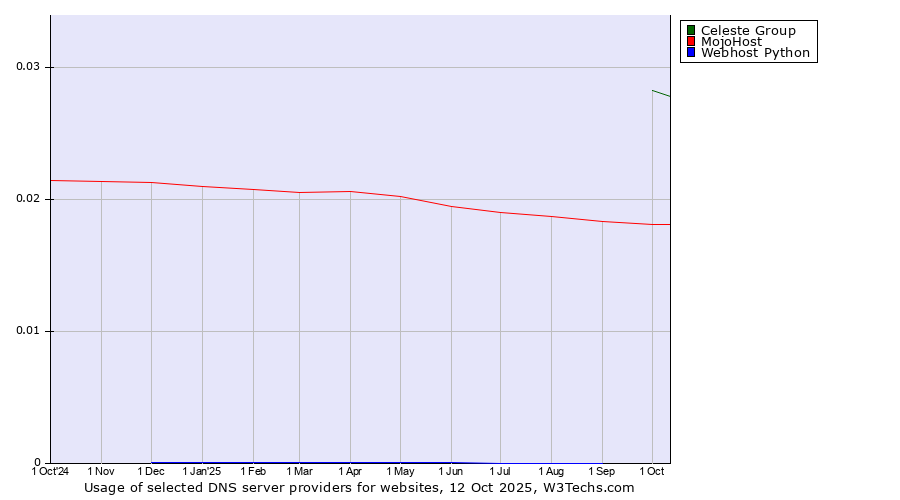 Historical trends in the usage of Celeste Group vs. MojoHost vs. Webhost Python