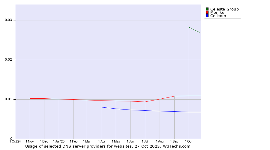 Historical trends in the usage of Celeste Group vs. Moniker vs. Cellcom