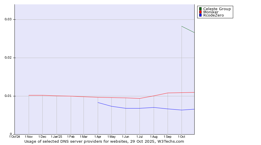 Historical trends in the usage of Celeste Group vs. Moniker vs. RcodeZero
