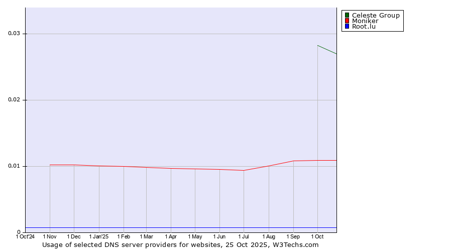 Historical trends in the usage of Celeste Group vs. Moniker vs. Root.lu