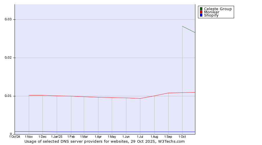 Historical trends in the usage of Celeste Group vs. Moniker vs. Shopify