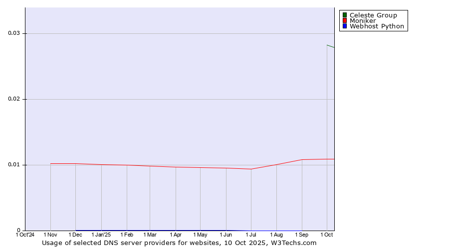 Historical trends in the usage of Celeste Group vs. Moniker vs. Webhost Python
